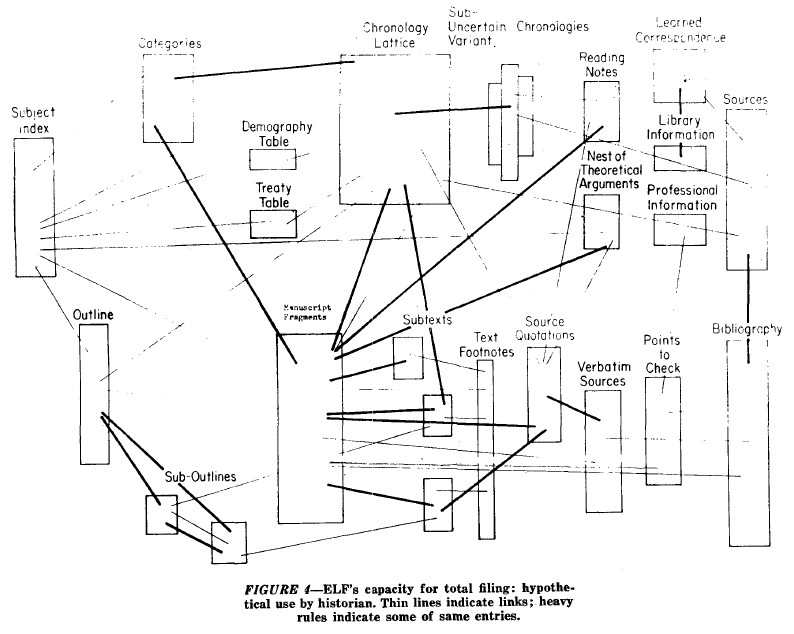 A panoramic view of postulated hypertext from Ted's 1965 paper on the subject.